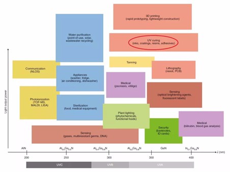 图解UV—LED现状和未来发展