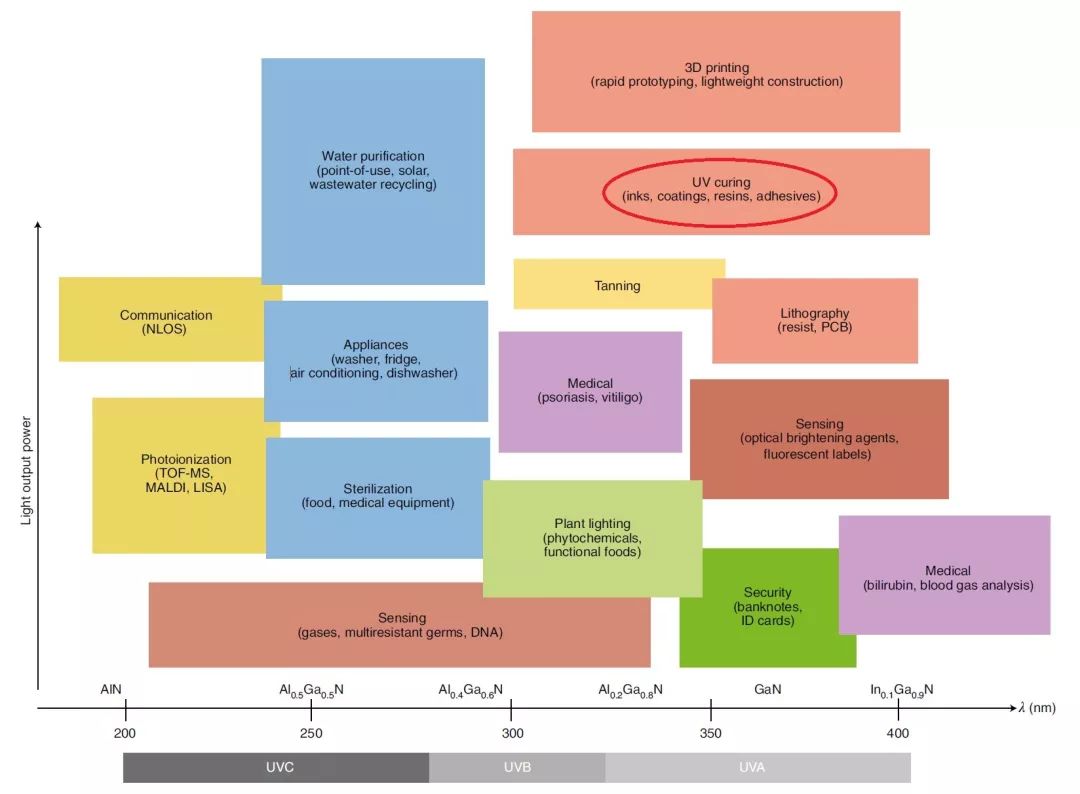 图解UV—LED现状和未来发展(图1)